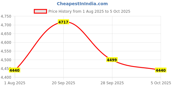 amazon.in SMK Reptile ISI ECE & DOT Certified Full Face Dual Visor Helmet for Men and Women with Pinlock Fitted Clear Visor and Inner Sun Visor Price History Graph from 1 Aug 2025 to 5 Oct 2025