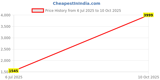 amazon.in SMK Stellar Sports Stage Full Face Helmet with Pinlock Fited (Ma262)-L, Black Price History Graph from 6 Jul 2025 to 10 Oct 2025