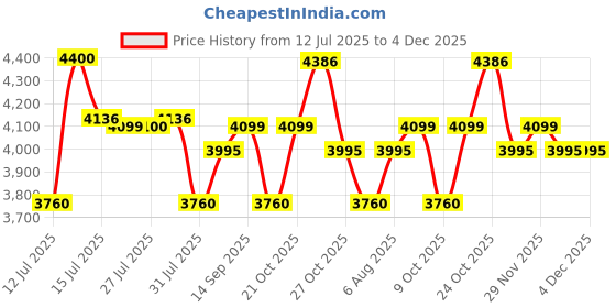 amazon.in SMK Stellar Sports Stage Full FACE Helmet with PINLOCK Fited (MA262)-M Price History Graph from 12 Jul 2025 to 4 Dec 2025