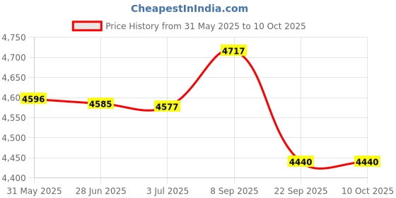 amazon.in SMK Typhoon Freeride ISI ECE & DOT Certified Full Face Dual Visor Helmet for Men and Women with Pinlock Fitted Clear Visor and Inner Sun Visor ( GL236 - 2XL ) Price History Graph from 31 May 2025 to 9 Oct 2025