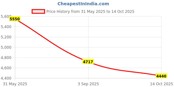 amazon.in SMK Typhoon Motorhead ISI ECE & DOT Certified Full Face Dual Visor Helmet for Men and Women with Pinlock Fitted Clear Visor and Inner Sun Visor ( Grey - 2XL ) Price History Graph from 31 May 2025 to 14 Oct 2025