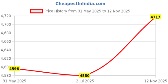 amazon.in SMK Typhoon Motorhead ISI ECE & DOT Certified Full Face Dual Visor Helmet for Men and Women with Pinlock Fitted Clear Visor and Inner Sun Visor ( Grey - XS ) Price History Graph from 31 May 2025 to 12 Nov 2025
