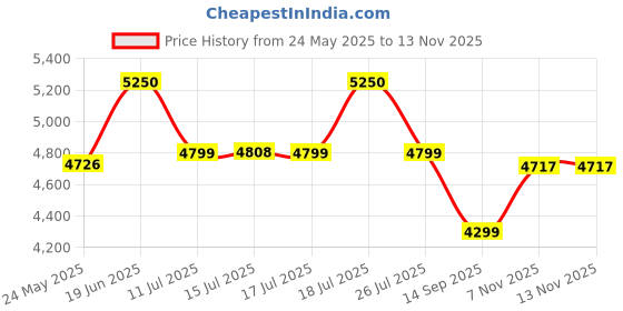 amazon.in SMK Typhoon RD1 ISI ECE & DOT Certified Full Face Dual Visor Helmet for Men and Women with Pinlock Fitted Clear Visor and Inner Sun Visor ( MATT Black - MA216 - L ) Price History Graph from 24 May 2025 to 13 Nov 2025