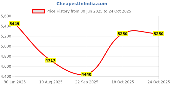 amazon.in SMK Typhoon RD1 ISI ECE & DOT Certified Full Face Dual Visor Helmet for Men and Women with Pinlock Fitted Clear Visor and Inner Sun Visor ( MATT Black - MA216 - XS ) Price History Graph from 30 Jun 2025 to 24 Oct 2025