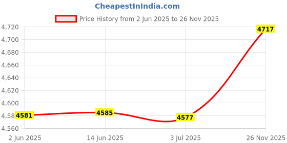 amazon.in SMK Typhoon RD1 ISI ECE & DOT Certified Full Face Dual Visor Helmet for Men and Women with Pinlock Fitted Clear Visor and Inner Sun Visor ( MATT Black - MA246 - XL ) Price History Graph from 2 Jun 2025 to 26 Nov 2025