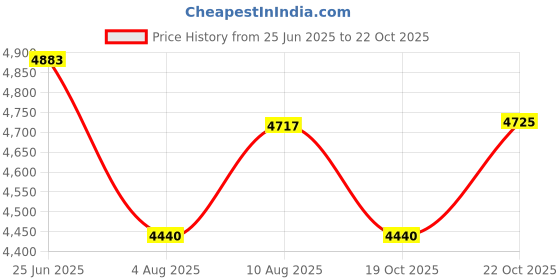 amazon.in SMK Typhoon RD1 ISI ECE & DOT Certified Full Face Dual Visor Helmet for Men and Women with Pinlock Fitted Clear Visor and Inner Sun Visor ( MATT Black - MA287 - L ) Price History Graph from 25 Jun 2025 to 22 Oct 2025
