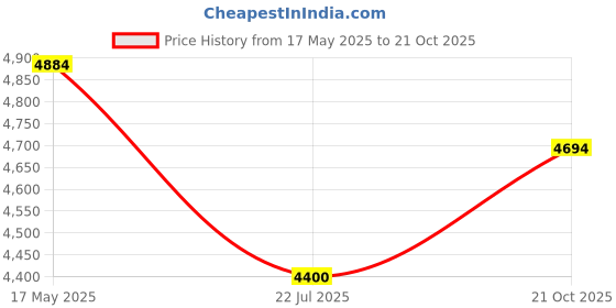 amazon.in SMK Typhoon RD1 ISI ECE & DOT Certified Full Face Dual Visor Helmet for Men and Women with Pinlock Fitted Clear Visor and Inner Sun Visor ( MATT Black - MA287 - M ) Price History Graph from 17 May 2025 to 21 Oct 2025