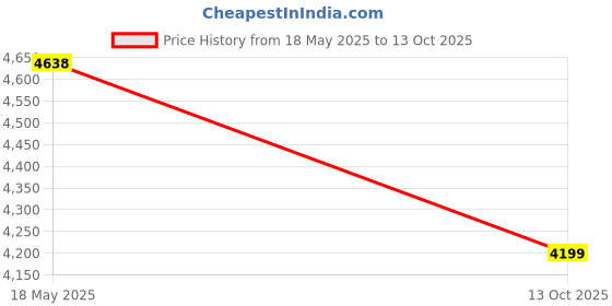 amazon.in SMK Typhoon Solid ISI ECE & DOT Certified Full Face Dual Visor Helmet for Men and Women with Pinlock Fitted Clear Visor and Inner Sun Visor Price History Graph from 18 May 2025 to 13 Oct 2025