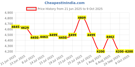 amazon.in SMK Typhoon Solid ISI ECE & DOT Certified Full Face Dual Visor Helmet for Men and Women with Pinlock Fitted Clear Visor and Inner Sun Visor Price History Graph from 21 Jun 2025 to 8 Oct 2025