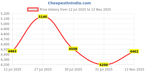 amazon.in SMK Typhoon Solid ISI ECE & DOT Certified Full Face Dual Visor Helmet for Men and Women with Pinlock Fitted Clear Visor and Inner Sun Visor Price History Graph from 12 Jul 2025 to 13 Nov 2025