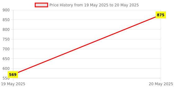 amazon.in smkt SMKT™ Led Bulb Shape Pen Drive/USB Flash Drive PenDrive 32 GB/USB 2.0 Flash Drive Memory Flash Card Stick smkt Price History Graph from 19 May 2025 to 20 May 2025