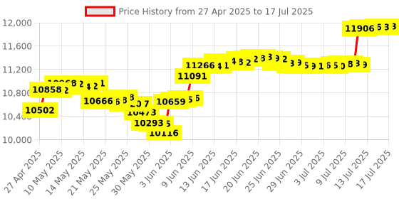 amazon.in loamlin SMLIGHT SLZB-06M Zigbee 3.0 to Ethernet, USB and WiFi Gateway Coordinator with PoE, Works with Zigbee2MQTT, Home Assistant, ZHA loamlin Price History Graph from 27 Apr 2025 to 16 Jul 2025