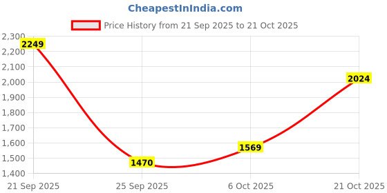 amazon.in only Smocked V- Neck Flared Sleeves Tiered Mini Sheen Wrap Dress only Price History Graph from 21 Sep 2025 to 21 Oct 2025