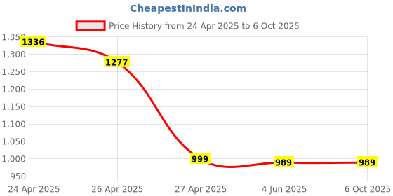 amazon.in smof Ground Loop Noise Isolator for your Car Audio System/Home Stereo with 3.5mm Audio Cable[Eliminating Audio Hum Noise Completely] (Black) smof Price History Graph from 24 Apr 2025 to 6 Oct 2025