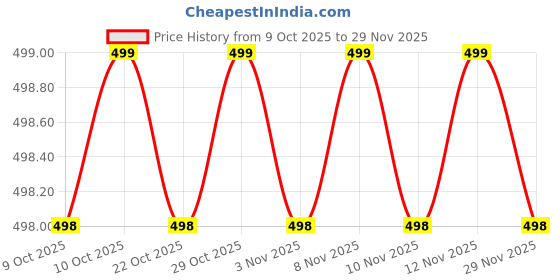 amazon.in Smohtmeny Collapsible Stool, Portable Chair, Lightweight Portable Stool for Adults, Portable Chairs for Adults, Holds Up to 330LBS, Ideal for Camping, Hiking, Outdoors, and Events Price History Graph from 9 Oct 2025 to 29 Nov 2025