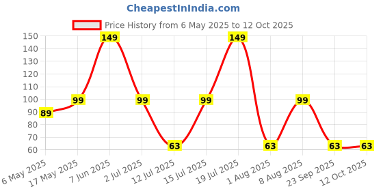 amazon.in SMOKB Cocopeat Cocopit Block 650 Grams for Garden- Expands to 4 Kg Powder Price History Graph from 6 May 2025 to 12 Oct 2025