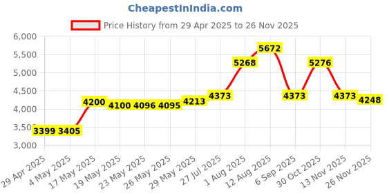 amazon.in Smoke Buddy Personal Air Purifier Cleaner Filter Removes Odor - Wood by smokebuddy Price History Graph from 29 Apr 2025 to 26 Nov 2025