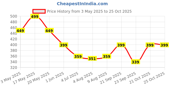 amazon.in flamemate Smoke Codex Cigarette Case,can hold a pack of 20, FMCC F5 flamemate Price History Graph from 3 May 2025 to 21 Oct 2025