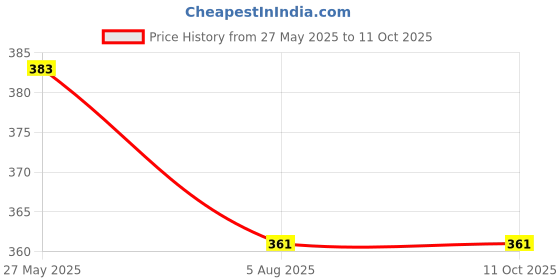 amazon.in Smoke Free Capsules Support To Quit Smoking And Alcohol .Zero side effects(Pk of 1-30 Capsule) Price History Graph from 27 May 2025 to 11 Oct 2025