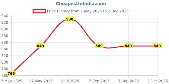 amazon.in Smoke Free Health Tablets | Smoke Capsule For Quit Smoking (Pack Of 2, 120 capsule) Price History Graph from 7 May 2025 to 2 Dec 2025