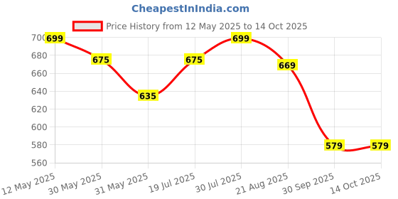 amazon.in hotstyle Smoke Grey Trendy & Stylish Running Shoes for Men hotstyle Price History Graph from 12 May 2025 to 14 Oct 2025