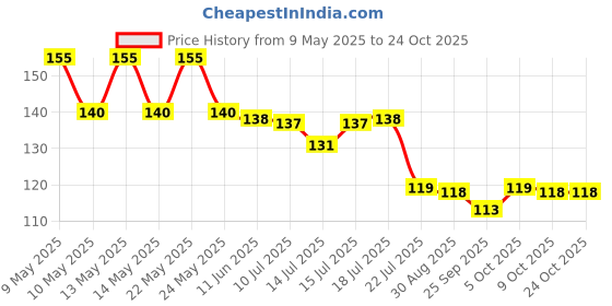 amazon.in generic Smokeless Candle White Round Pillar Candles For Diwali/Decoration Pillar Candle, Size 2 * 6, Virgin Paraffin Wax, Unscented generic Price History Graph from 9 May 2025 to 24 Oct 2025
