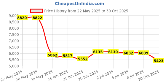 amazon.in Smokers Odor Eliminating Spray Completely removes Smoke Odors. Proven Formula Using OAM Technology That Safely removes Odors for Good. - Pleasant Bamboo Teak Scent- 2 16 oz Bottles Price History Graph from 22 May 2025 to 30 Oct 2025