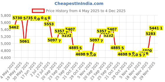 amazon.in Smokey Mountain Snuff 5 Cans Arctic Mint Pouch Tobacco and Nicotine-Free-20 Pouches Per Can Price History Graph from 4 May 2025 to 4 Dec 2025