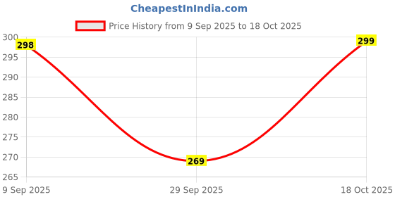 amazon.in Smoking Deluxe Regular Small Size 70MM Rolling Paper (Pack of 6 Booklets) Price History Graph from 9 Sep 2025 to 18 Oct 2025
