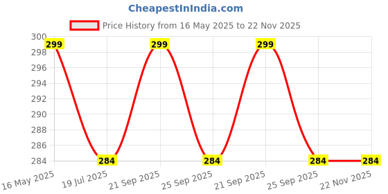 amazon.in Smoneo Wooden Kids Musical Percussion Instrument Xylophone 8 Notes with 2 Drum Stick Child Safe Mallets Educational Musical Instruments Toy for Toddlers Price History Graph from 16 May 2025 to 22 Nov 2025