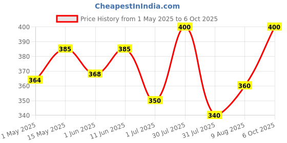 amazon.in Smoodh Chocolate Milk 80ml (Pack of 40) Liquid Price History Graph from 1 May 2025 to 6 Oct 2025