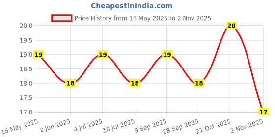 amazon.in Smoodh Lassi 180 ml Price History Graph from 15 May 2025 to 2 Nov 2025