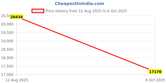 amazon.in Smoofy Fluffy Queen Comforter Set, Faux Fur Pink Comforter Set Queen Size, Luxury Fuzzy Bedding Set, Soft Shaggy Bed Set Pink for All Season, 3 Pieces - 1 Comforter & 2 Pillowcases Price History Graph from 12 Aug 2025 to 6 Oct 2025