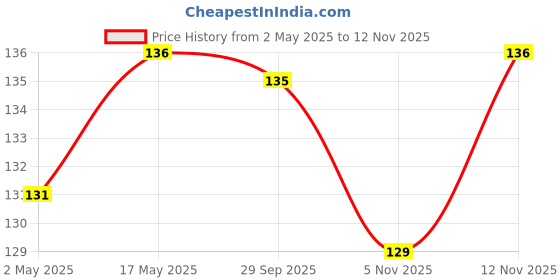 amazon.in SMOOR Assorted Choco Truffles Box|Premium Chocolate Gift Box|Luxury Gift Hamper For Birthday,Anniversary,Mother'S Day,Valentine'S Day & Special Occasions|Box Of 4 (56 G),56 Gram,56 Gram Price History Graph from 2 May 2025 to 12 Nov 2025