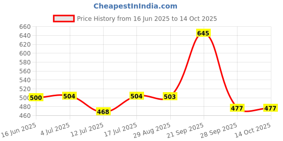 amazon.in SMOOR Assorted Cookies Gift Hamper Box with - Black Currant, Cranberry, Coconut, Malted Milk | 400 gm smoor Price History Graph from 16 Jun 2025 to 14 Oct 2025