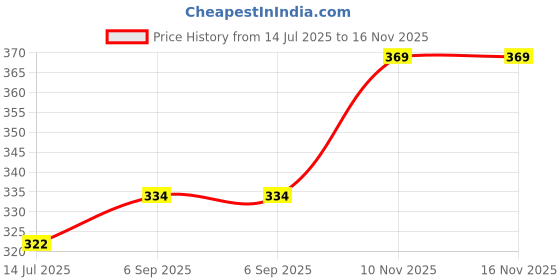 amazon.in SMOOR Premium Roasted Almond Dark Chocolate Snaps | Cocoa Chocolate Snaps | Tasty & Crunchy Nibbles | Perfect For Snacking,Birthday,Anniversary,Gifting | 90g-9pcs Price History Graph from 14 Jul 2025 to 15 Nov 2025