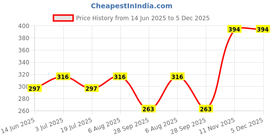 amazon.in SMOOR Premium Traditional Nankhatai Cookies Pack of 2 | Crunchy & Sweet Gourmet Cookie Biscuits |300g (pack of 2) Price History Graph from 14 Jun 2025 to 5 Dec 2025