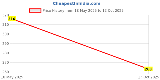 amazon.in SMOOR Premium Whole Wheat Desi Ghee Cookies | Crunchy & Sweet Gourmet Cookie Biscuits | Loaded with Real Wheat & Ghee | Birthday,Anniversary, Eid, Ramadan Gifting & Snacking | 300g (pack of 2) Price History Graph from 18 May 2025 to 13 Oct 2025
