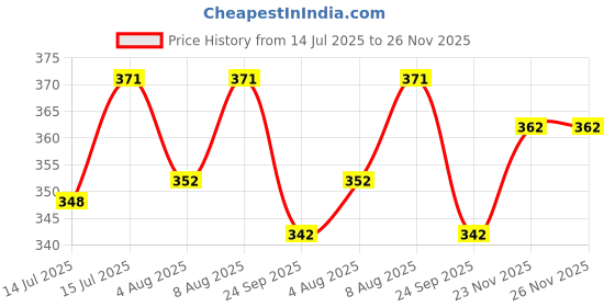 amazon.in SMOOR Stir-it-Up Milk Hot Chocolate Cubes | DIY dissolvable hot chocolate on a stick | 1 cube makes 1 cup hot chocolate |Snacking,Birthday,Anniversary, Gifting | 90g (Pack of 3) Price History Graph from 14 Jul 2025 to 23 Nov 2025