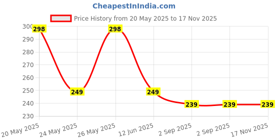 amazon.in Smooth And Comfortable For Salon, home Use (Scissor & Razor Combo) Price History Graph from 20 May 2025 to 16 Nov 2025