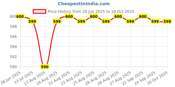 amazon.in SMOOTH MINT NICOTINE POUCH 6MG Price History Graph from 28 Jun 2025 to 10 Oct 2025