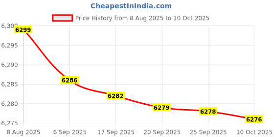 amazon.in Smooth-On Dragon Skin 10 Medium - Platinum Cure Silicone - 2 Pint Kit Price History Graph from 8 Aug 2025 to 10 Oct 2025