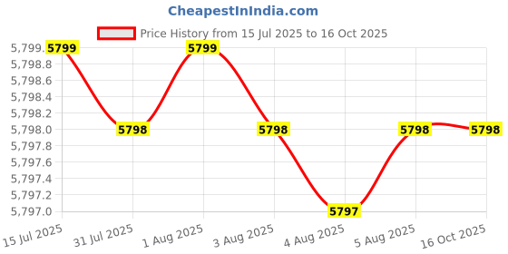 amazon.in Smooth-On, Inc Mold Star 15 Slow Moldmaking Silicone Rubber - Trial Unit Price History Graph from 15 Jul 2025 to 16 Oct 2025