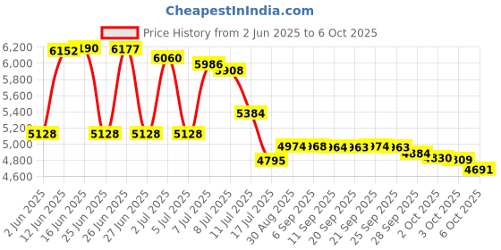 amazon.in Smooth-On SIL-Poxy Silicone Adhesive - 3 Ounce Tube Price History Graph from 2 Jun 2025 to 6 Oct 2025