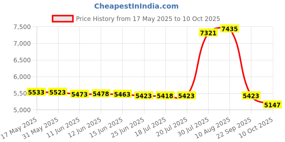 amazon.in Smooth-On Vytaflex 60 Urethane Mold Making Rubber - Trial Unit Price History Graph from 17 May 2025 to 10 Oct 2025