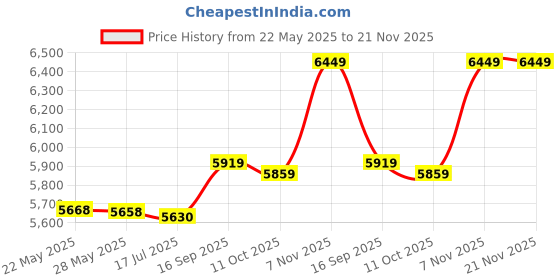 amazon.in stygift Smooth Retro Style Garter Belt Soft Handfeel 4 Straps White Suspender Belt Metal Clips stygift Price History Graph from 22 May 2025 to 20 Nov 2025