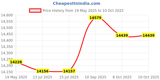 amazon.in Smooth Surface PU Polyurethane Round Belt for Drive Transmission(Orange)(5mm*10m) Price History Graph from 19 May 2025 to 9 Oct 2025