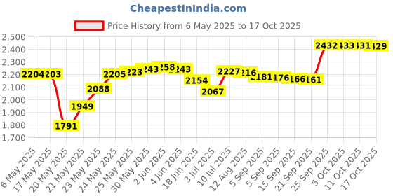 amazon.in tiong Smooth Vintage Alloy Pocket Watch with Chain Roman Numerals Scale, black silver, 复古 tiong Price History Graph from 6 May 2025 to 17 Oct 2025