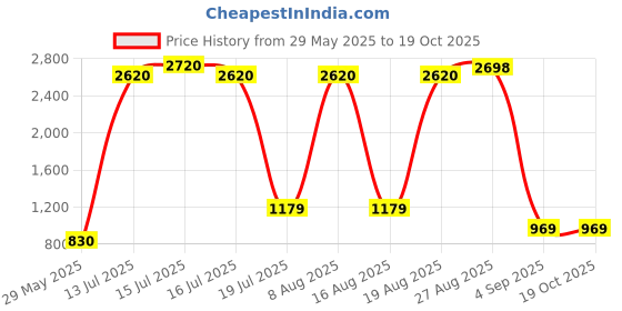 amazon.in i-mart Smooth Vintage Pocket Watch with Chain (Gold) i-mart Price History Graph from 29 May 2025 to 19 Oct 2025