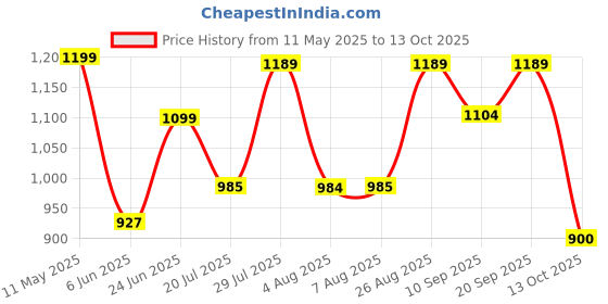 amazon.in campus Smoothie Women's Slip-On Walking Shoes campus Price History Graph from 11 May 2025 to 13 Oct 2025